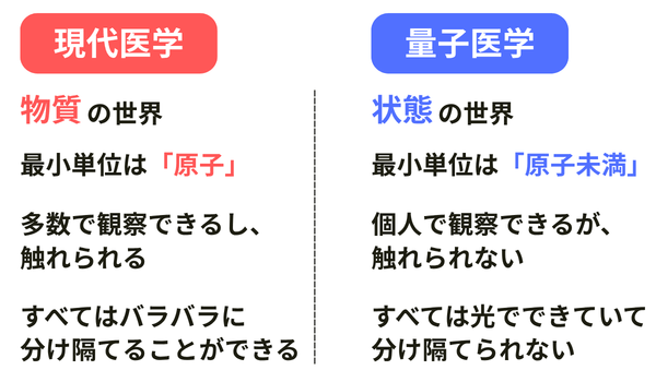 現代医学と量子医学